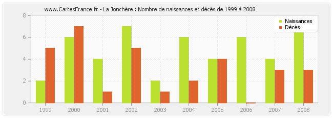 La Jonchère : Nombre de naissances et décès de 1999 à 2008
